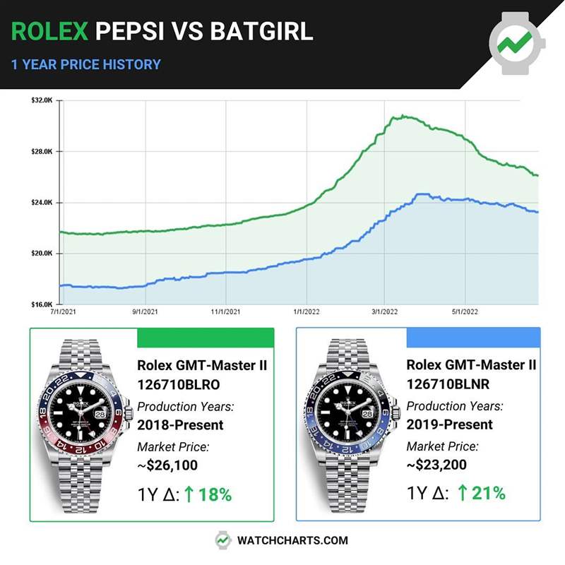 Rolex GMT-Master II五珠帶手表行情連跌數月仍穩站逾18%溢價率-復刻表