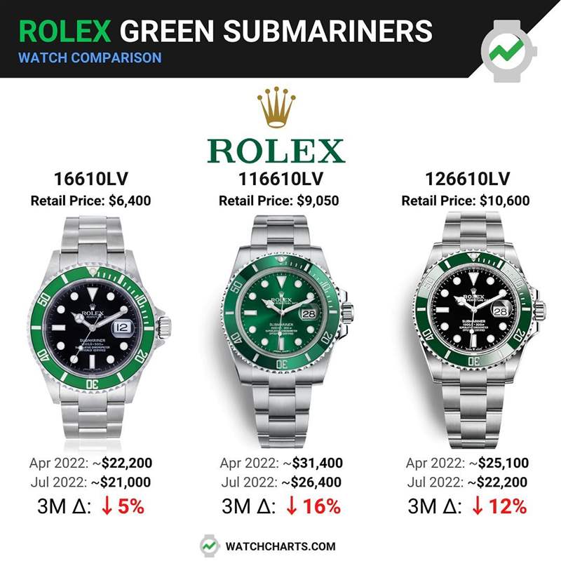 3代Rolex綠水鬼手表哪款行情最好？勞力士綠面Submariner最新價格-復刻表