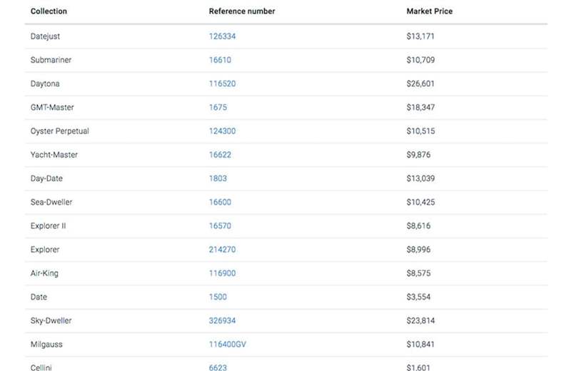 ROLEX過去1年整體行情趨勢海外調(diào)查機構曝最熱門30款勞力士手表-復刻表