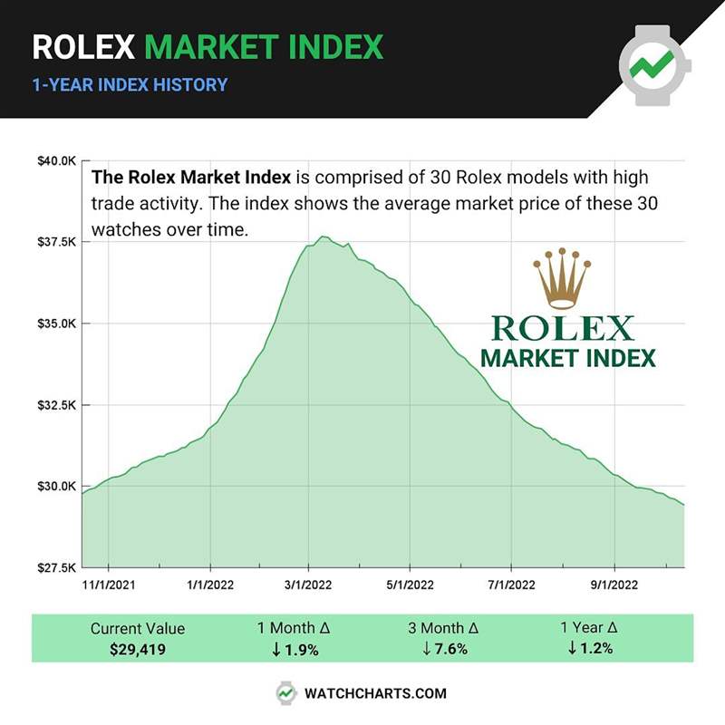 ROLEX過去1年整體行情趨勢海外調(diào)查機構曝最熱門30款勞力士手表-復刻表