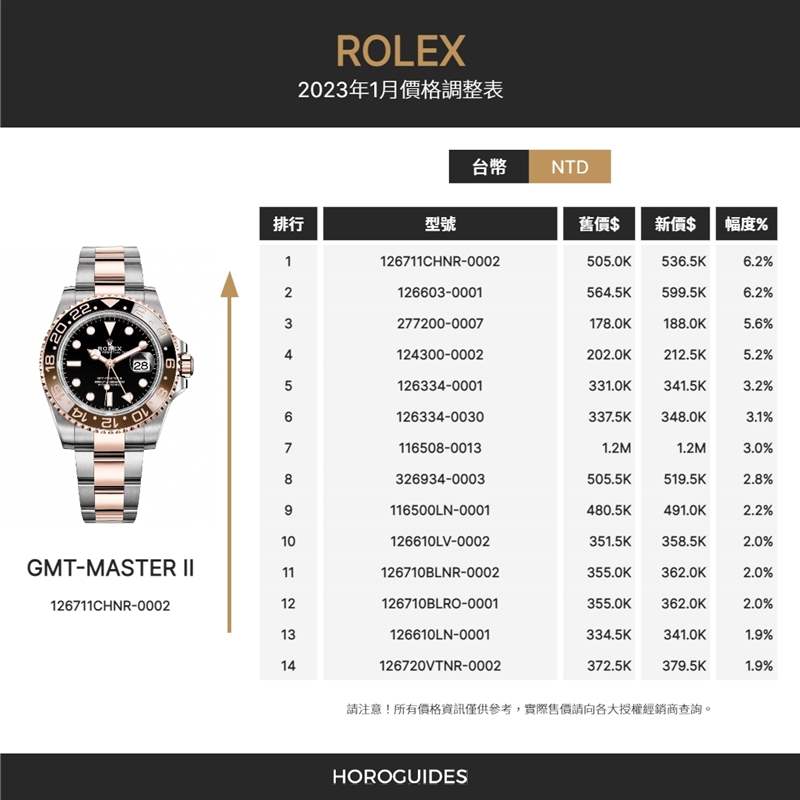 漲價潮來襲! Rolex勞力士2023年1月熱門款最新定價-復(fù)刻表