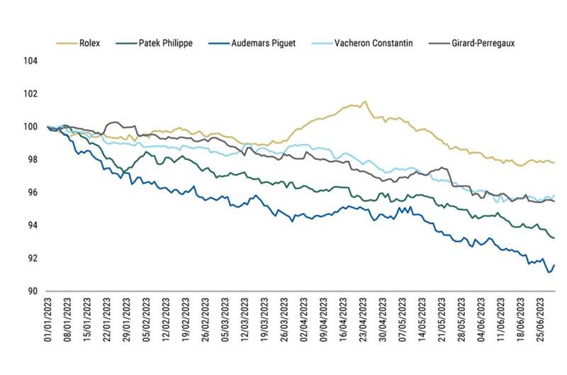 大摩：勞力士、AP和PP等大品牌熱門表二級市場價格還有下跌空間-復刻表