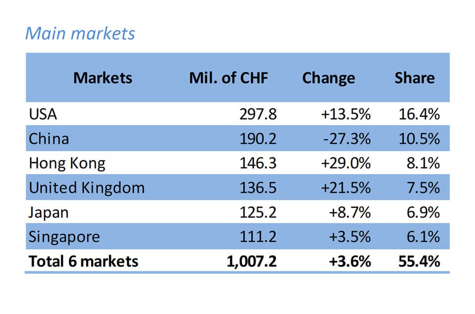 瑞士手表8月出口表現(xiàn)反彈成長4% 和這個市場走強(qiáng)有關(guān)-復(fù)刻表